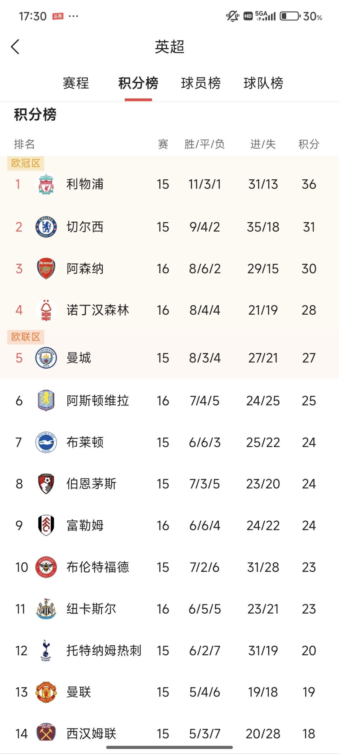 包含欧冠赛事过后，英超各队是否能保持状态？的词条